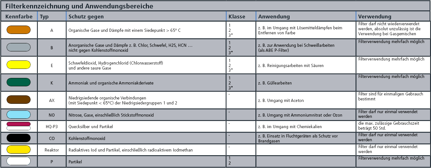 Filterkennzeichnung Filterkennzeichnung